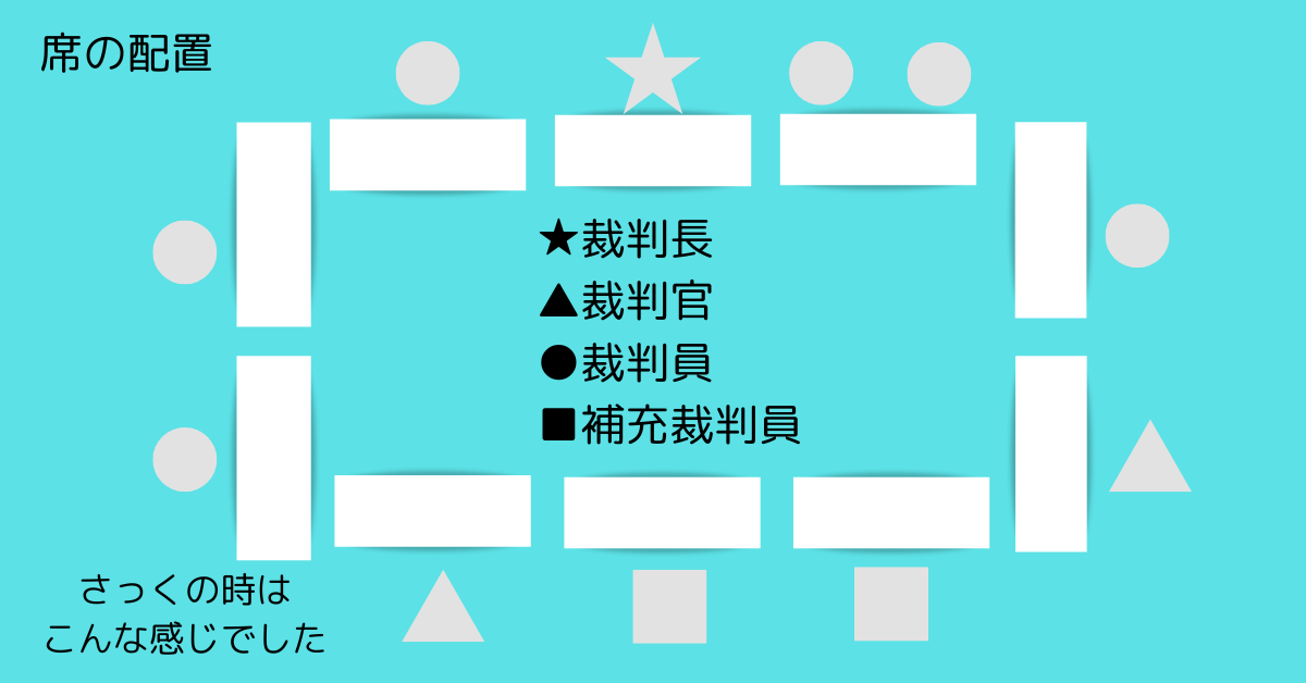 裁判官・裁判員・補充裁判員の配置図